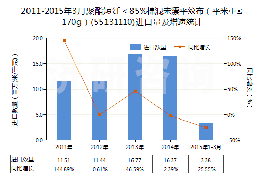 2011-2015年3月聚酯短纖＜85%棉混未漂平紋布（平米重≤170g）(55131110)進(jìn)口量及增速統(tǒng)計(jì)
